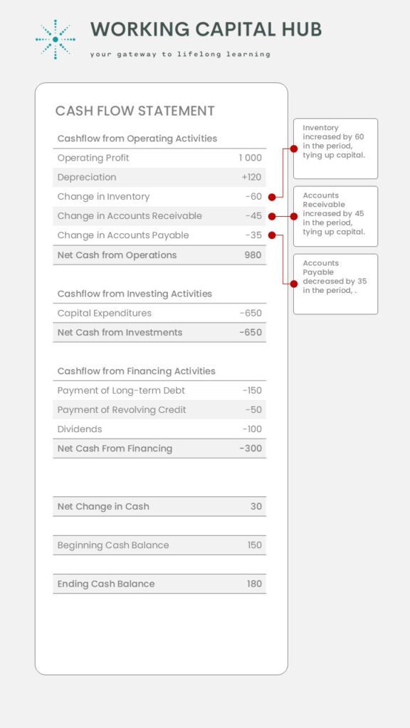 Working Capital and Cashflow - Cashflow Statement