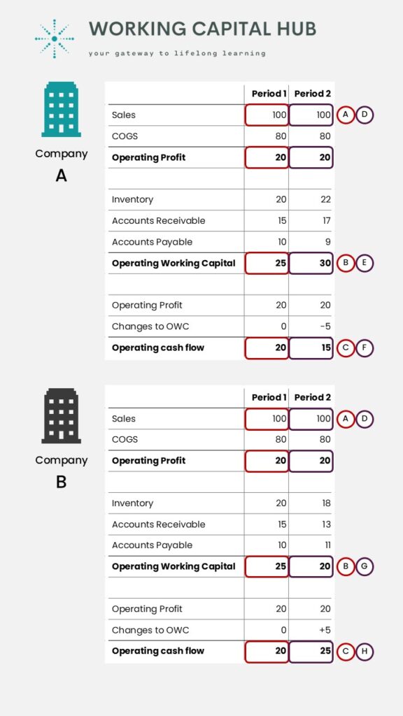 Example how changes to working capital affect cashflow