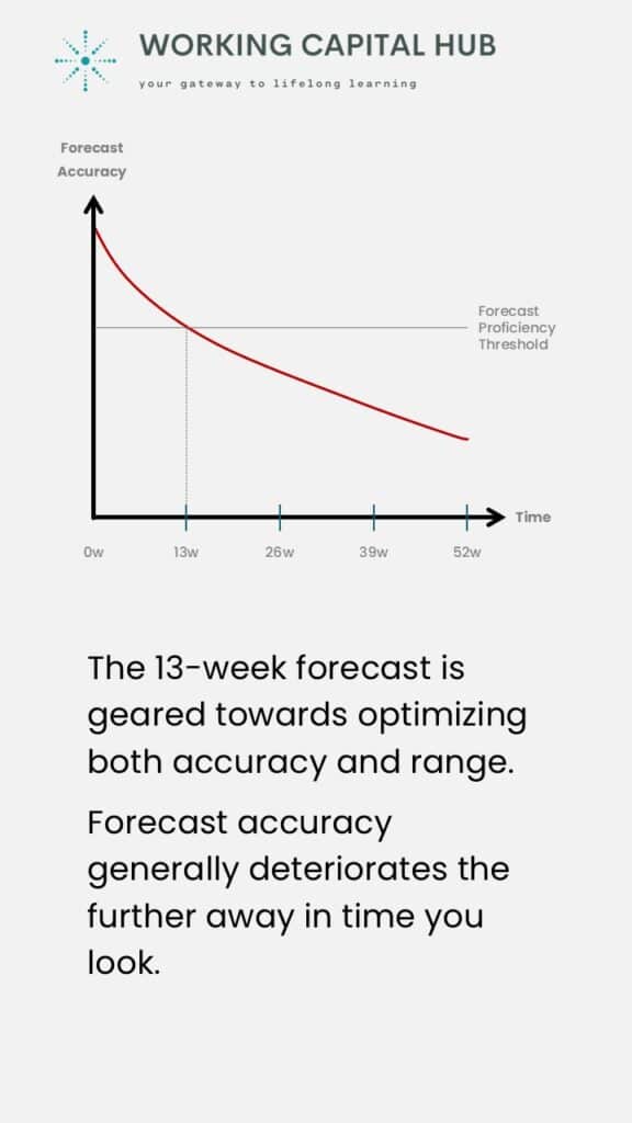 Short-term Cashflow Forecast - Forecast Horizon