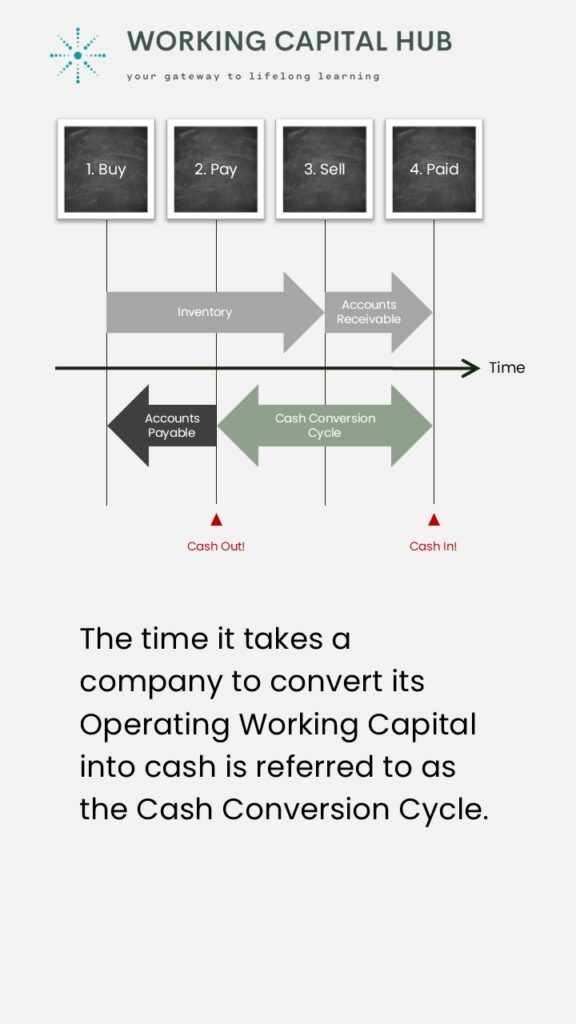 Working Capital Hub - Insights - Cash Conversion Cycle - CCC and Time