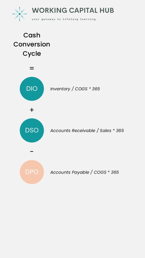 Working Capital Hub - Insights - Cash Conversion Cycle - Formula