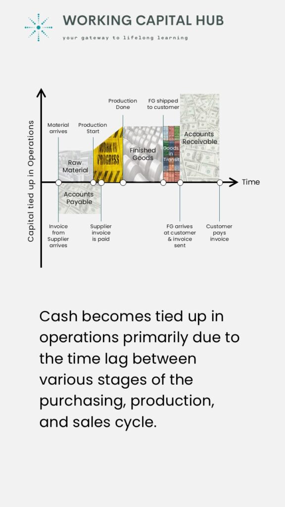 Working Capital Hub - Insights - Cash Conversion Cycle - Overview