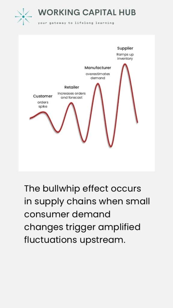 Working Capital Hub - Insights - Bullwhip Effect - Explained