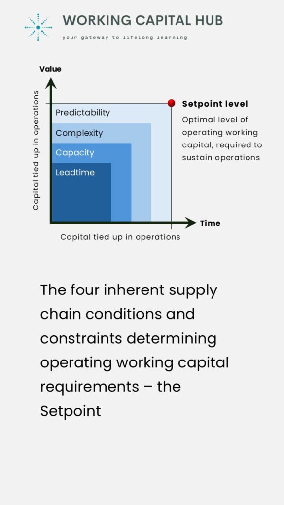 Working Capital Hub - Insights - Good Operating Working Capital - Conditions and Constraints